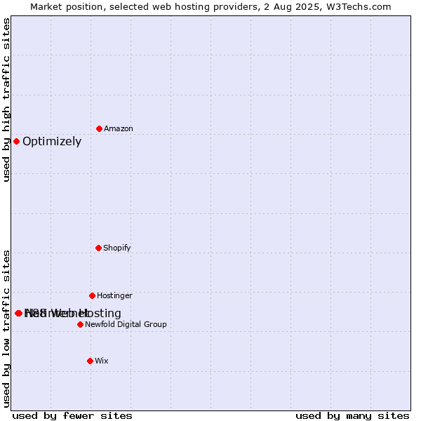 Market position of Netinternet vs. H88 Web Hosting vs. Optimizely