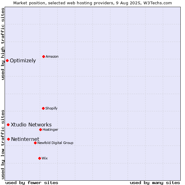 Market position of Netinternet vs. Xtudio Networks vs. Optimizely