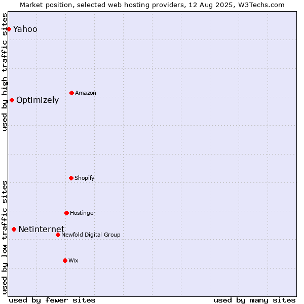 Market position of Netinternet vs. Optimizely vs. Yahoo