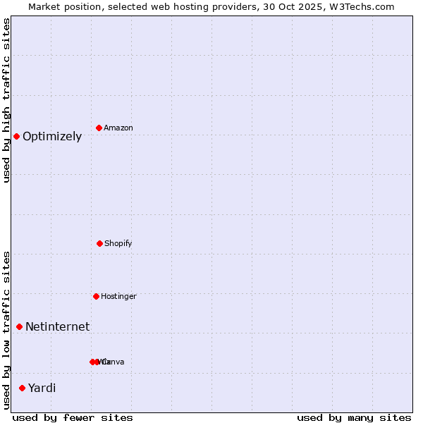 Market position of Yardi vs. Netinternet vs. Optimizely