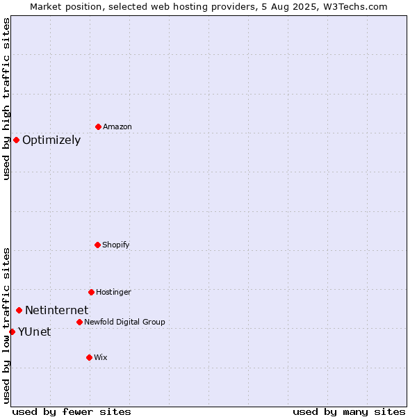 Market position of Netinternet vs. Optimizely vs. YUnet