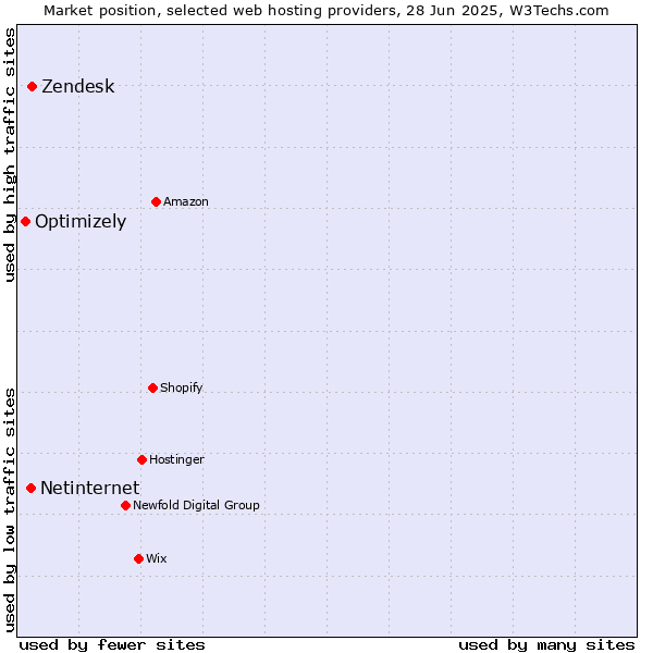 Market position of Zendesk vs. Netinternet vs. Optimizely