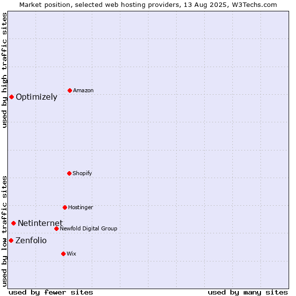 Market position of Netinternet vs. Optimizely vs. Zenfolio