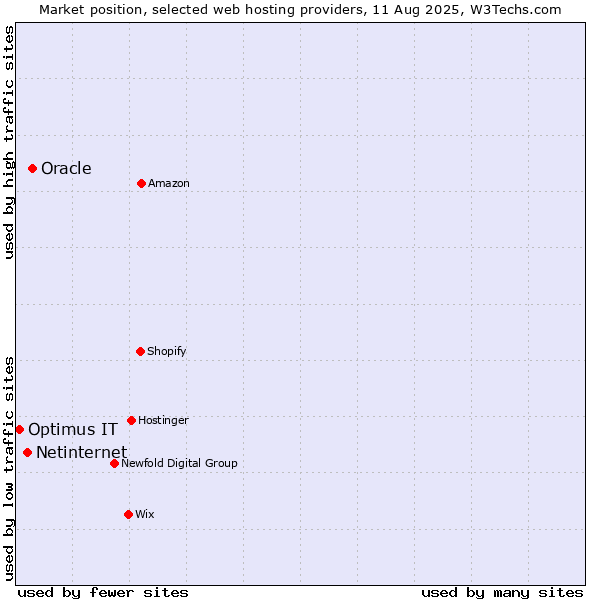 Market position of Oracle vs. Netinternet vs. Optimus IT