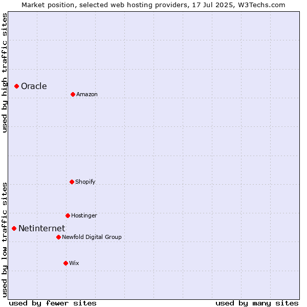 Market position of Oracle vs. Netinternet