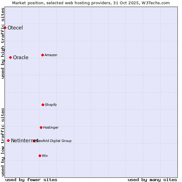 Market position of Oracle vs. Netinternet vs. Otecel