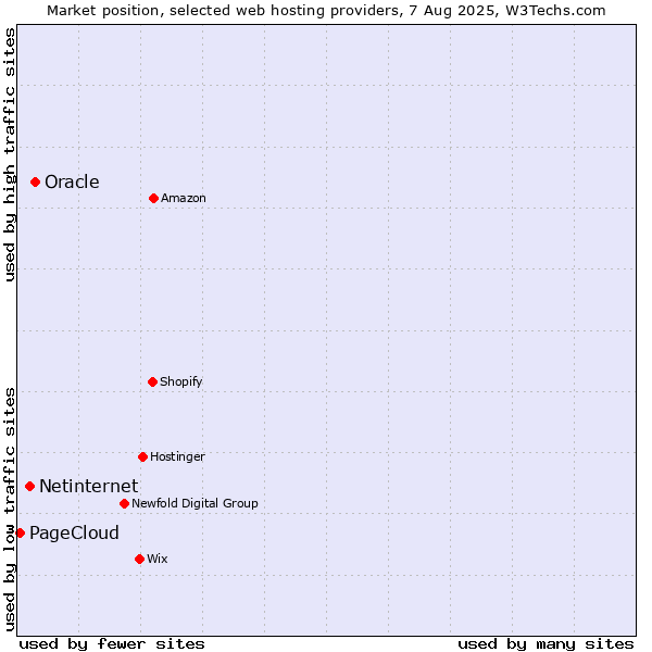 Market position of Oracle vs. Netinternet vs. PageCloud