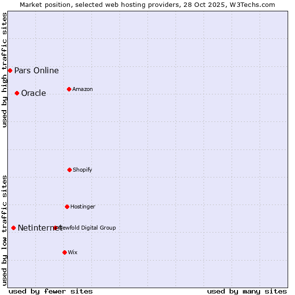 Market position of Oracle vs. Netinternet vs. Pars Online