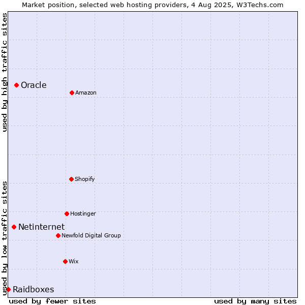 Market position of Oracle vs. Netinternet vs. Raidboxes