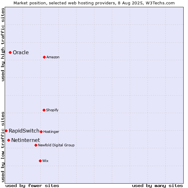 Market position of Oracle vs. Netinternet vs. RapidSwitch