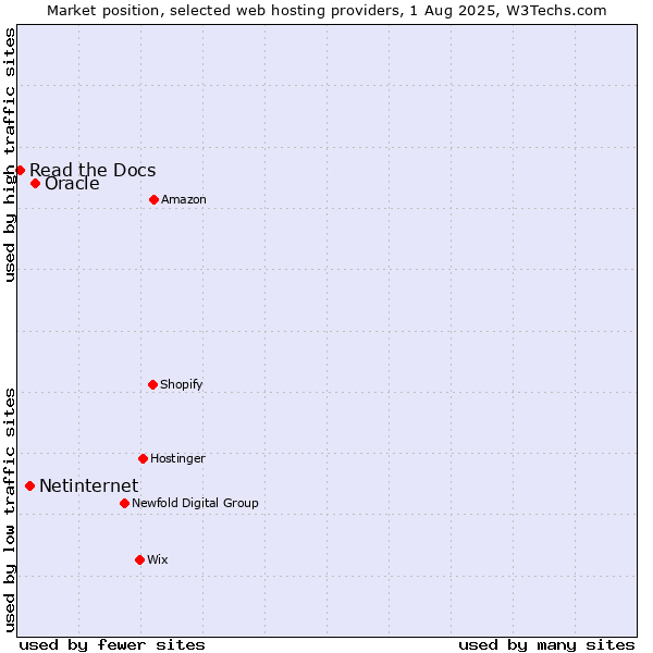 Market position of Oracle vs. Netinternet vs. Read the Docs