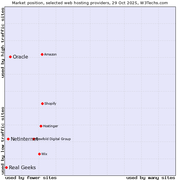 Market position of Oracle vs. Netinternet vs. Real Geeks