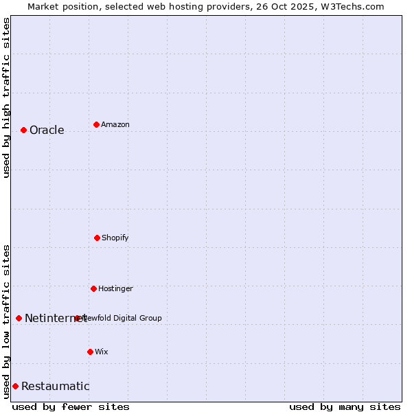 Market position of Oracle vs. Netinternet vs. Restaumatic