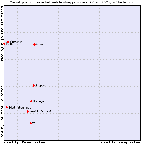 Market position of Oracle vs. Netinternet vs. Root.lu