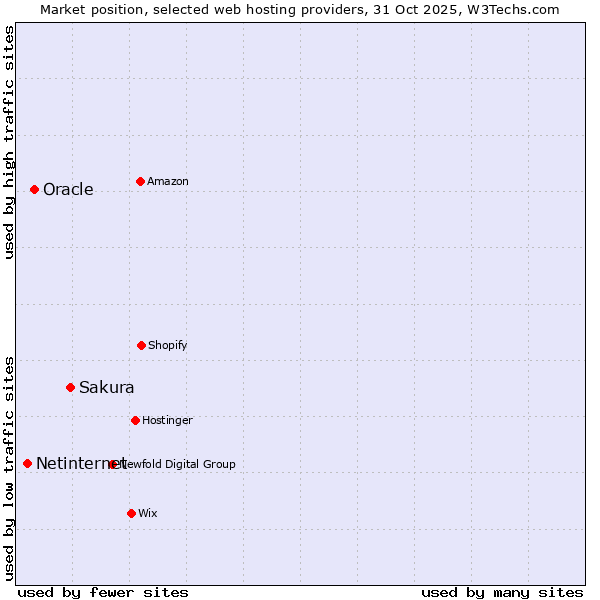 Market position of Sakura vs. Oracle vs. Netinternet