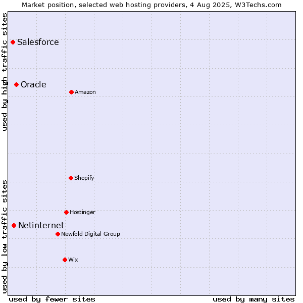 Market position of Oracle vs. Netinternet vs. Salesforce