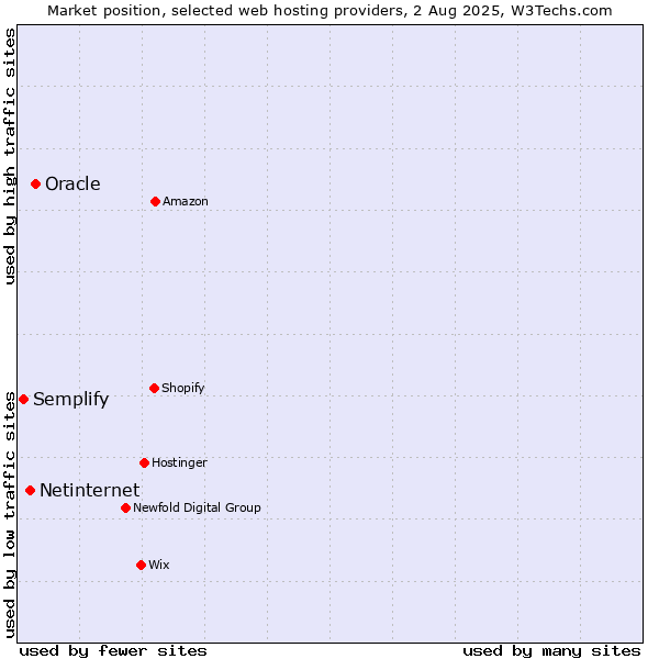 Market position of Oracle vs. Netinternet vs. Semplify