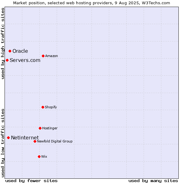 Market position of Oracle vs. Netinternet vs. Servers.com