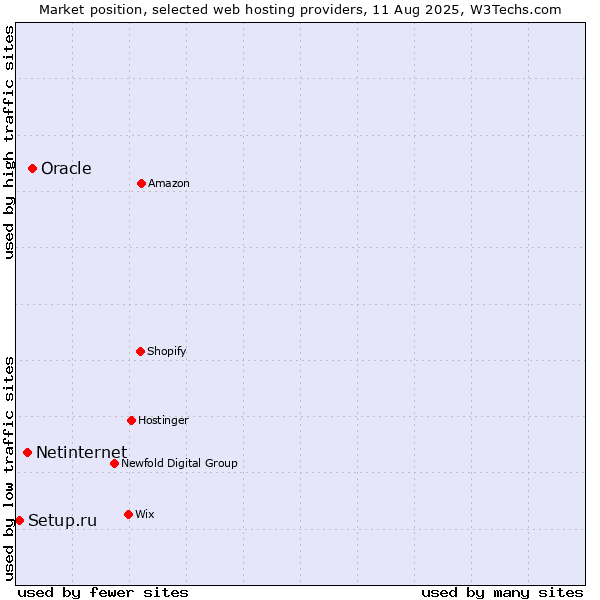 Market position of Oracle vs. Netinternet vs. Setup.ru