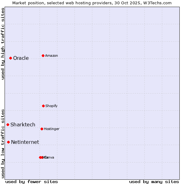 Market position of Oracle vs. Netinternet vs. Sharktech