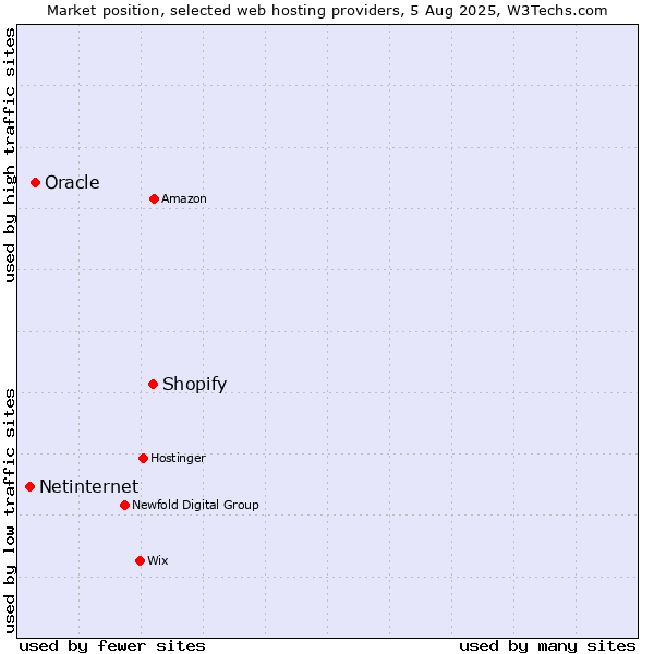 Market position of Shopify vs. Oracle vs. Netinternet