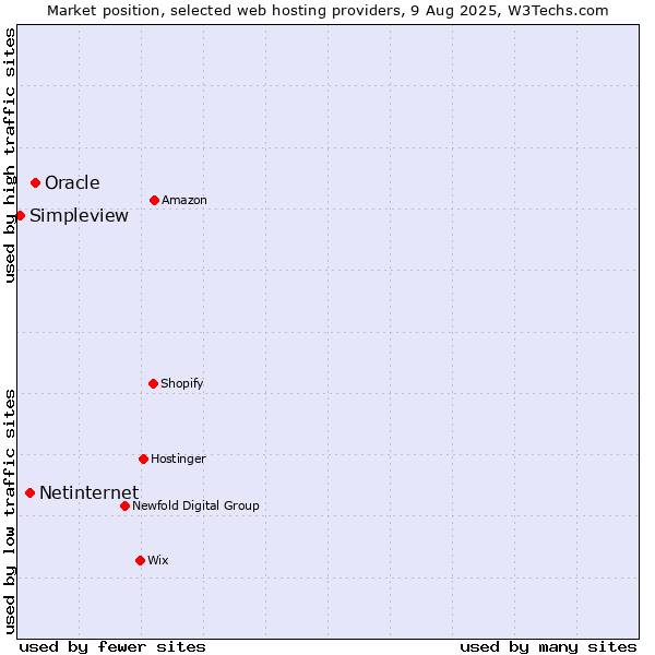 Market position of Oracle vs. Netinternet vs. Simpleview