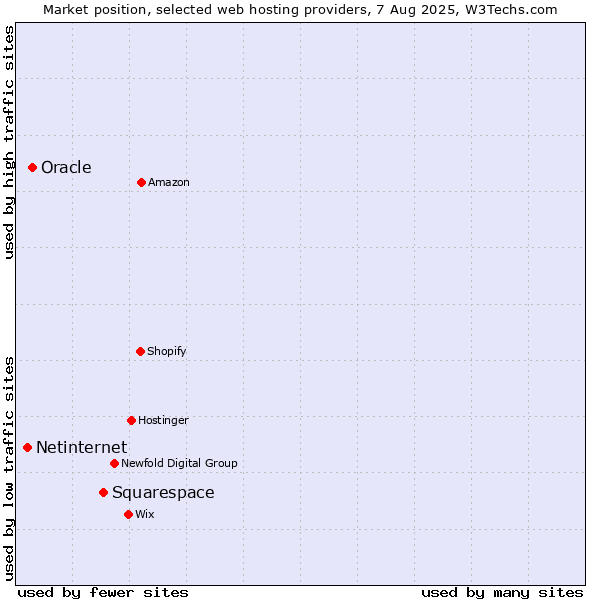 Market position of Squarespace vs. Oracle vs. Netinternet