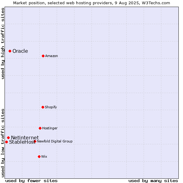 Market position of Oracle vs. Netinternet vs. StableHost
