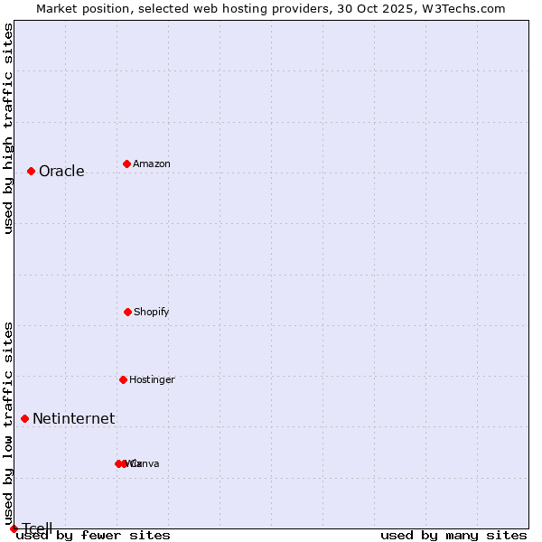 Market position of Oracle vs. Netinternet vs. Tcell