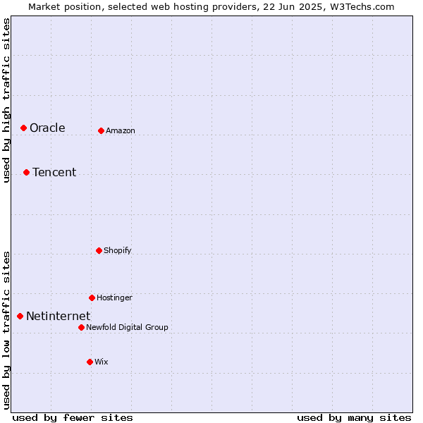 Market position of Tencent vs. Oracle vs. Netinternet