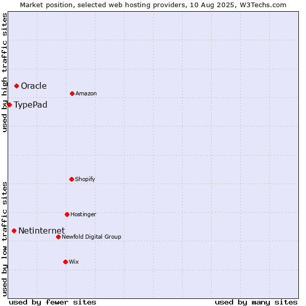 Market position of Oracle vs. Netinternet vs. TypePad