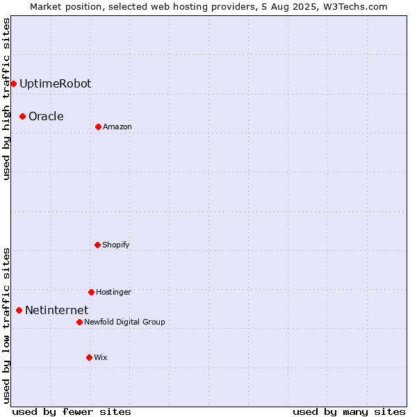 Market position of Oracle vs. Netinternet vs. UptimeRobot