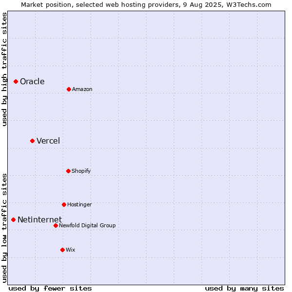 Market position of Vercel vs. Oracle vs. Netinternet