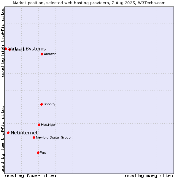 Market position of Oracle vs. Netinternet vs. Virtual Systems