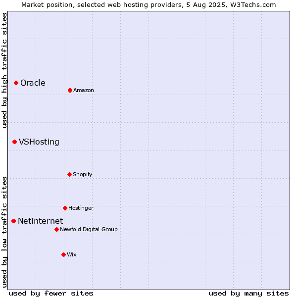 Market position of Oracle vs. VSHosting vs. Netinternet