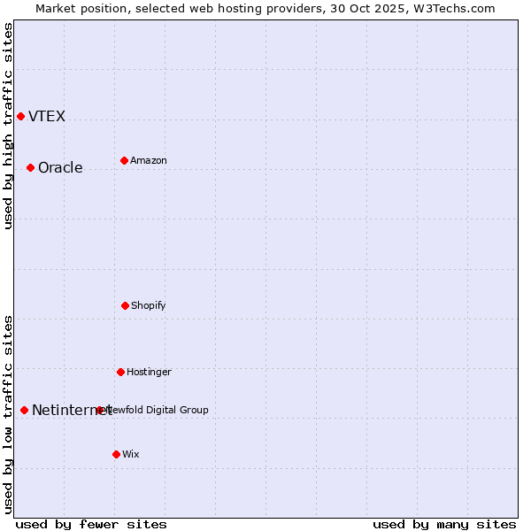 Market position of Oracle vs. Netinternet vs. VTEX