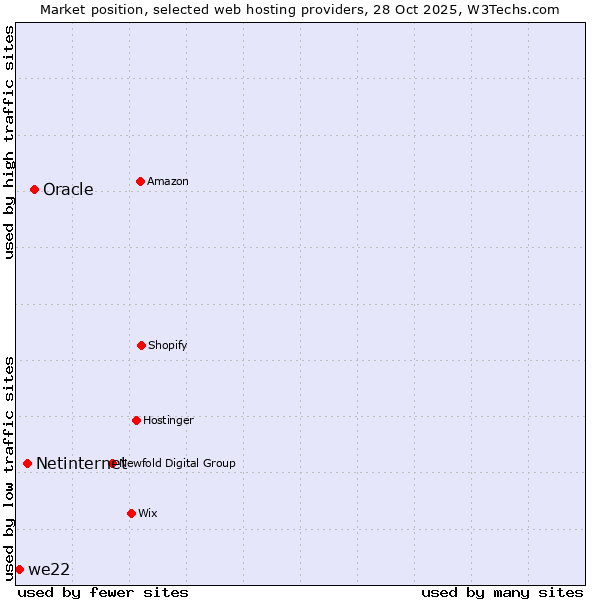 Market position of Oracle vs. Netinternet vs. we22