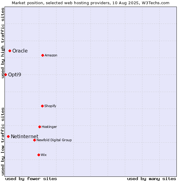Market position of Oracle vs. Netinternet vs. Opti9