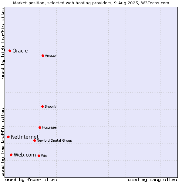 Market position of Web.com vs. Oracle vs. Netinternet