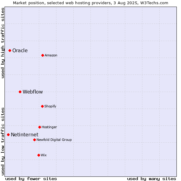 Market position of Webflow vs. Oracle vs. Netinternet