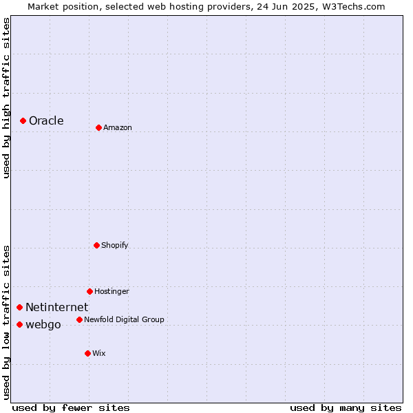 Market position of Oracle vs. webgo vs. Netinternet