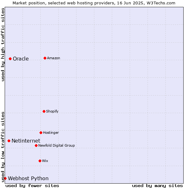 Market position of Oracle vs. Netinternet vs. Webhost Python