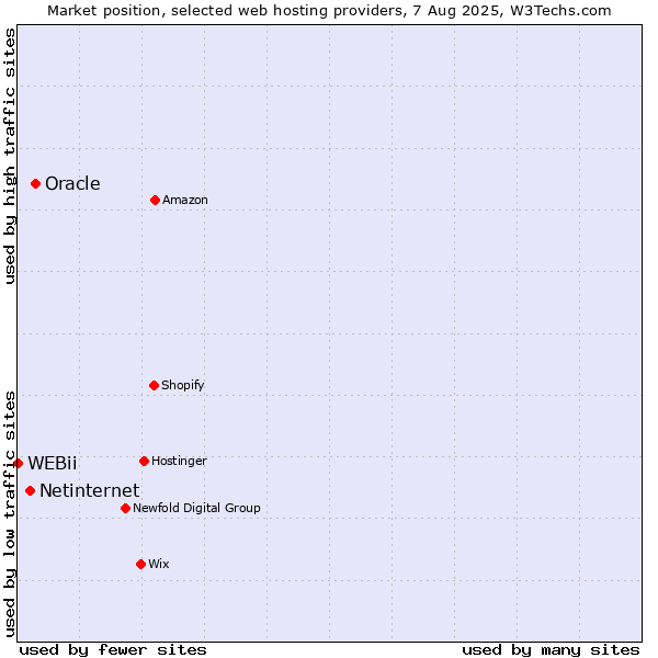 Market position of Oracle vs. Netinternet vs. WEBii