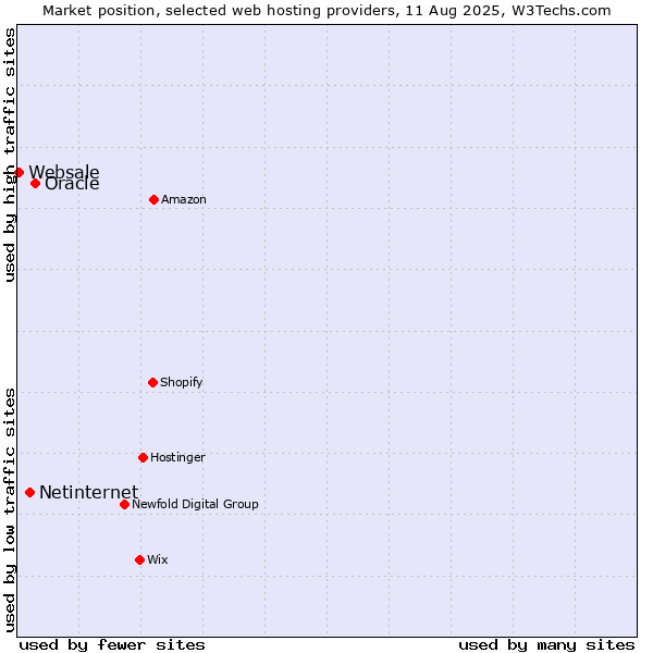 Market position of Oracle vs. Netinternet vs. Websale