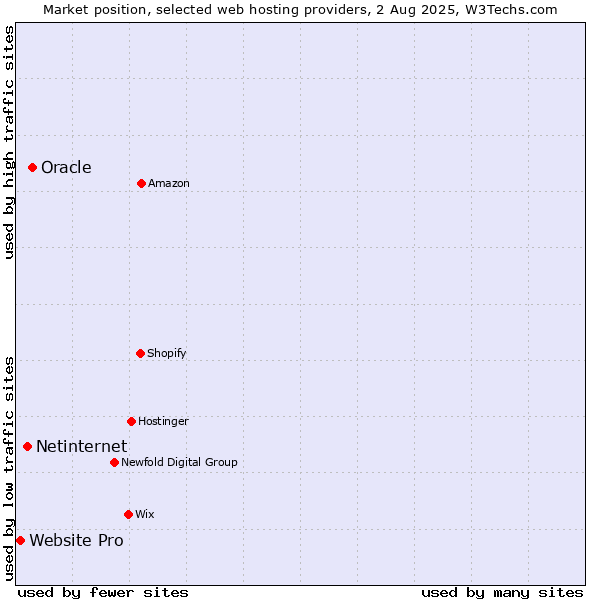 Market position of Oracle vs. Netinternet vs. Website Pro