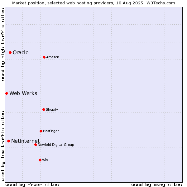 Market position of Oracle vs. Netinternet vs. Web Werks