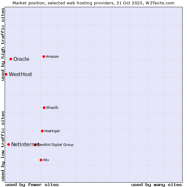 Market position of Oracle vs. Netinternet vs. WestHost