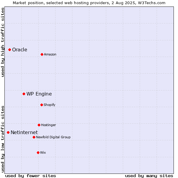 Market position of WP Engine vs. Oracle vs. Netinternet