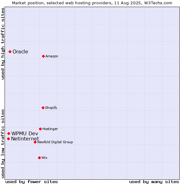 Market position of Oracle vs. WPMU Dev vs. Netinternet