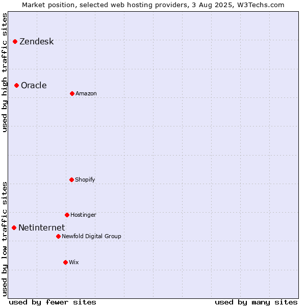 Market position of Oracle vs. Zendesk vs. Netinternet